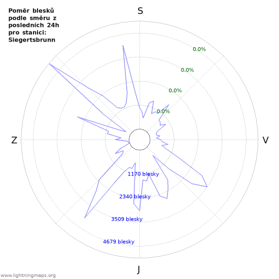 Grafy: Poměr blesků podle směru