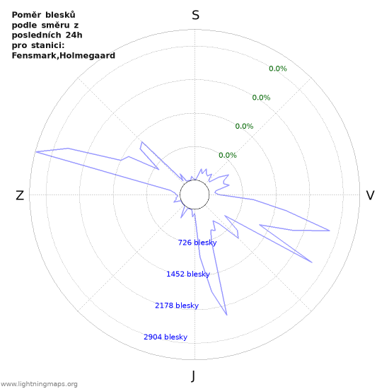 Grafy: Poměr blesků podle směru