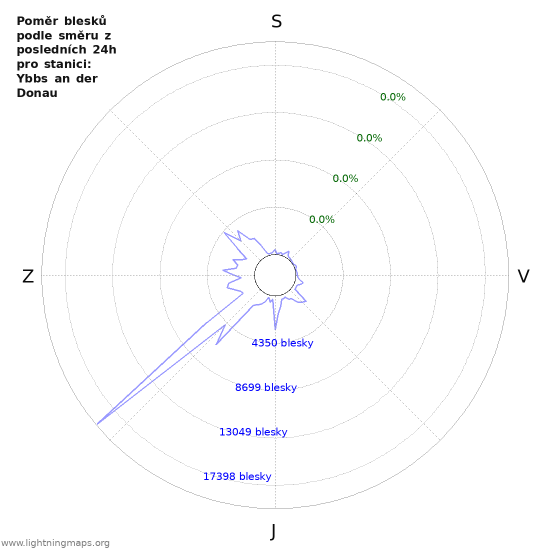 Grafy: Poměr blesků podle směru