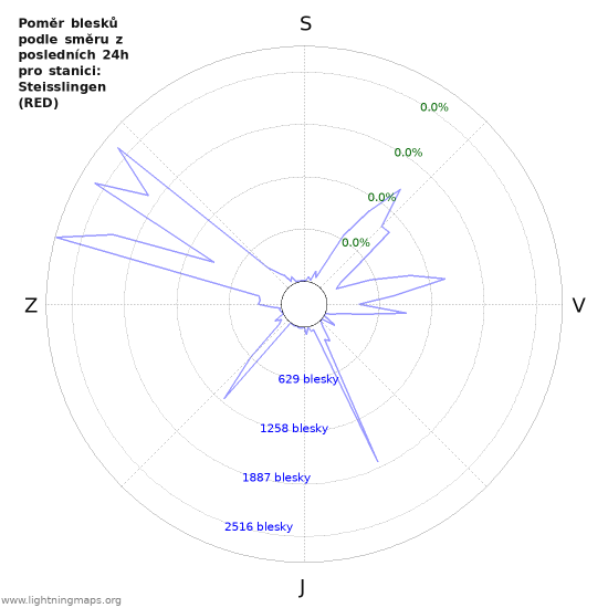 Grafy: Poměr blesků podle směru