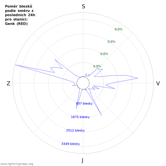 Grafy: Poměr blesků podle směru