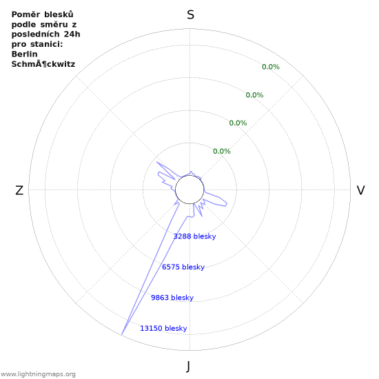Grafy: Poměr blesků podle směru