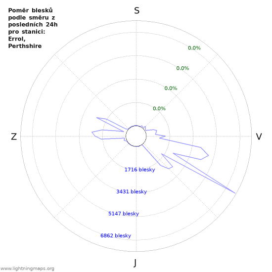 Grafy: Poměr blesků podle směru