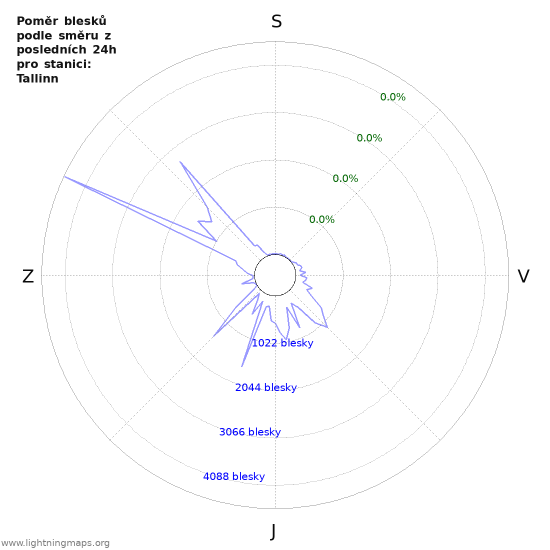Grafy: Poměr blesků podle směru