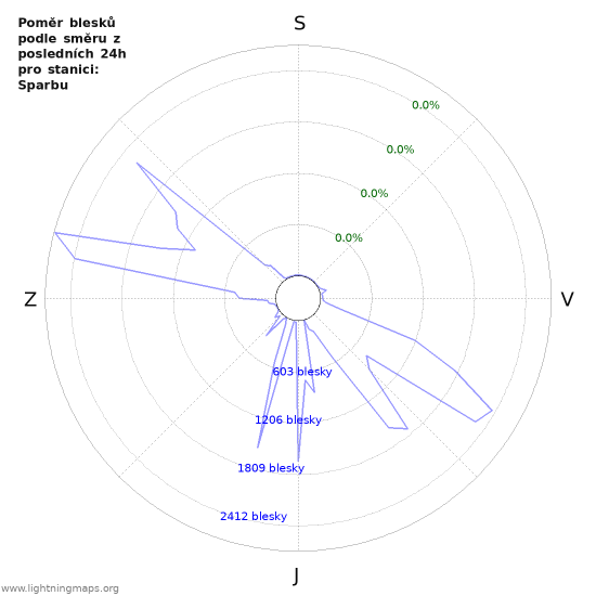 Grafy: Poměr blesků podle směru
