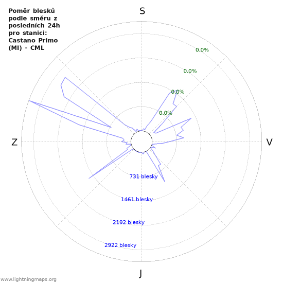 Grafy: Poměr blesků podle směru