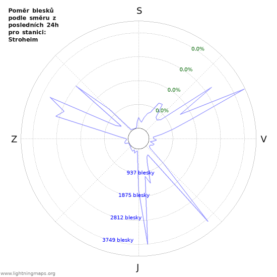 Grafy: Poměr blesků podle směru