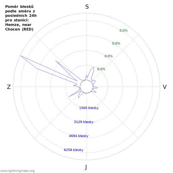 Grafy: Poměr blesků podle směru