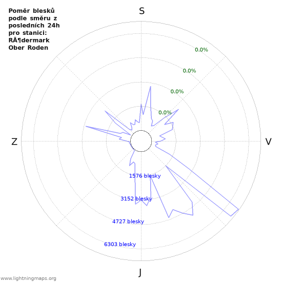 Grafy: Poměr blesků podle směru