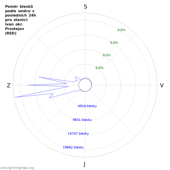Grafy: Poměr blesků podle směru