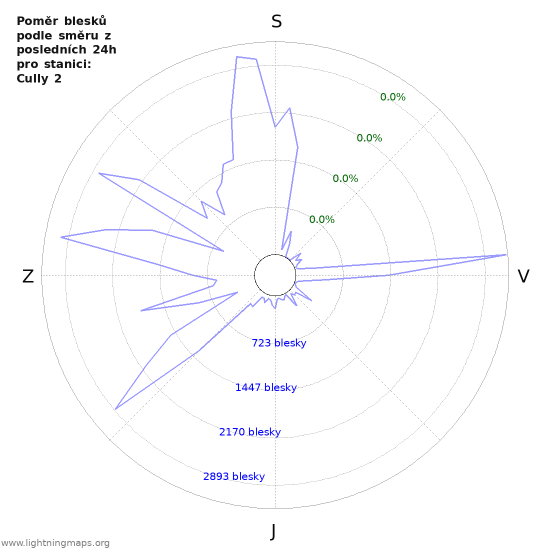 Grafy: Poměr blesků podle směru