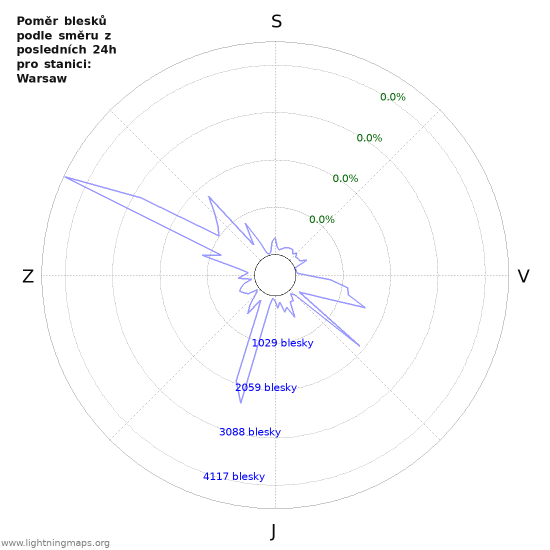 Grafy: Poměr blesků podle směru