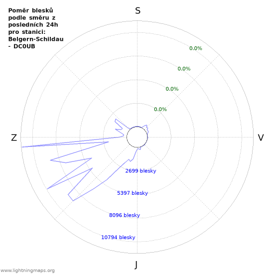 Grafy: Poměr blesků podle směru