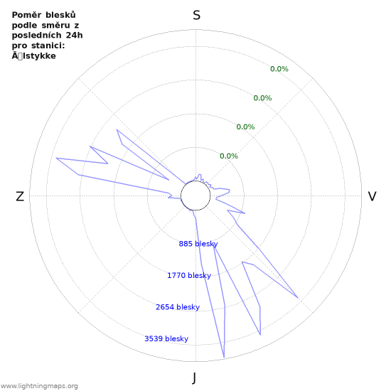 Grafy: Poměr blesků podle směru