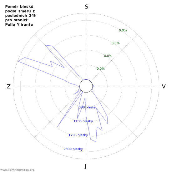 Grafy: Poměr blesků podle směru