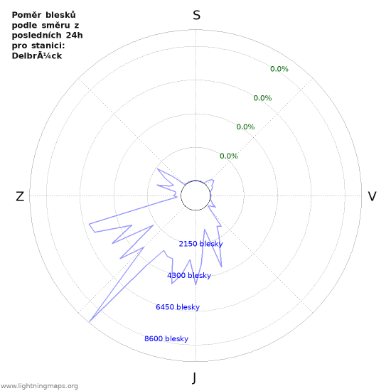 Grafy: Poměr blesků podle směru