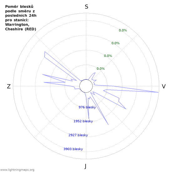 Grafy: Poměr blesků podle směru