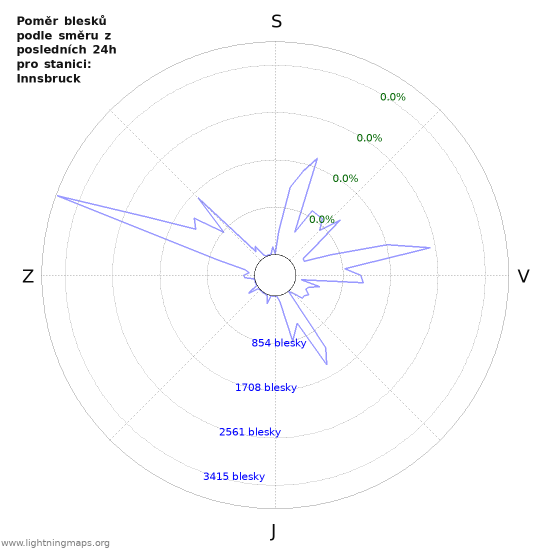 Grafy: Poměr blesků podle směru