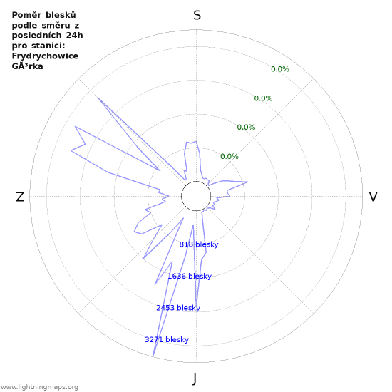 Grafy: Poměr blesků podle směru