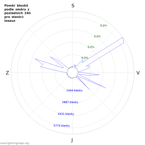 Grafy: Poměr blesků podle směru