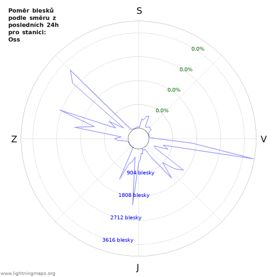 Grafy: Poměr blesků podle směru