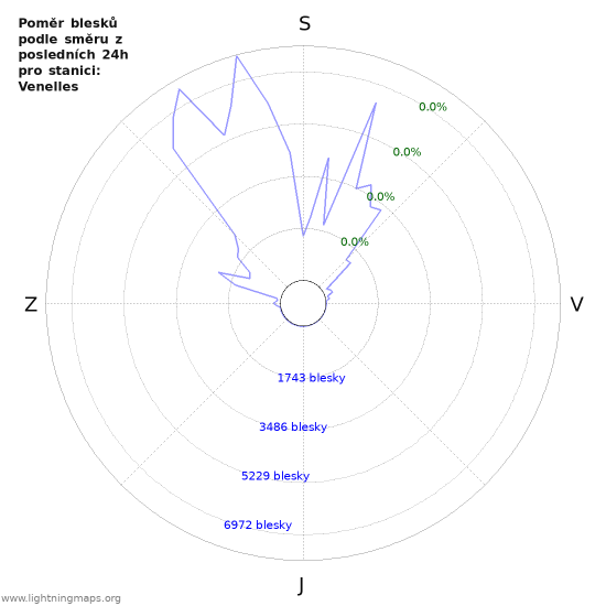 Grafy: Poměr blesků podle směru