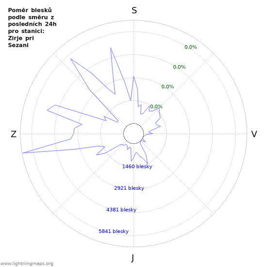 Grafy: Poměr blesků podle směru