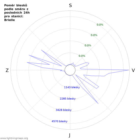 Grafy: Poměr blesků podle směru