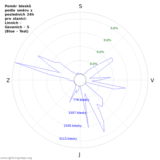 Grafy: Poměr blesků podle směru