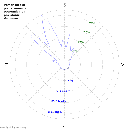 Grafy: Poměr blesků podle směru
