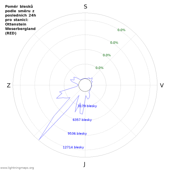 Grafy: Poměr blesků podle směru