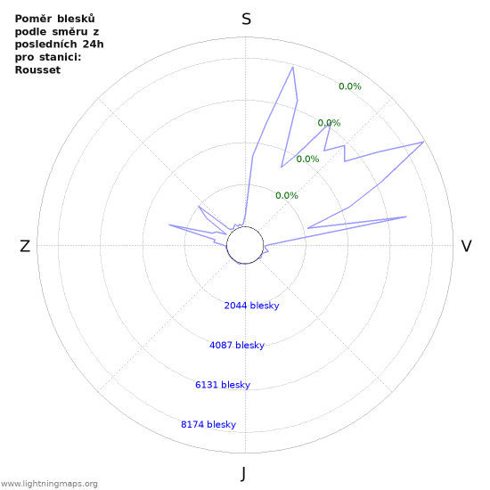 Grafy: Poměr blesků podle směru