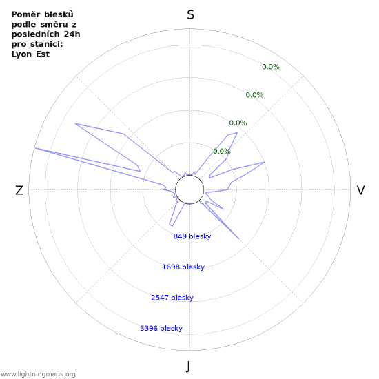 Grafy: Poměr blesků podle směru