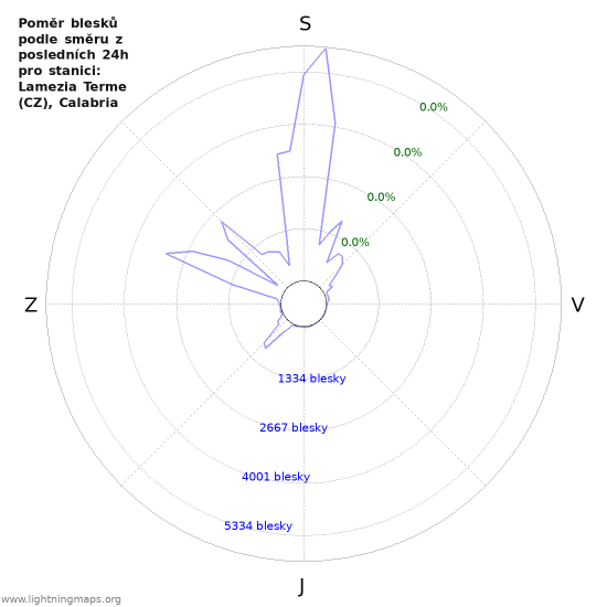 Grafy: Poměr blesků podle směru