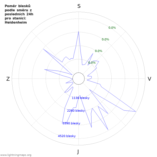 Grafy: Poměr blesků podle směru