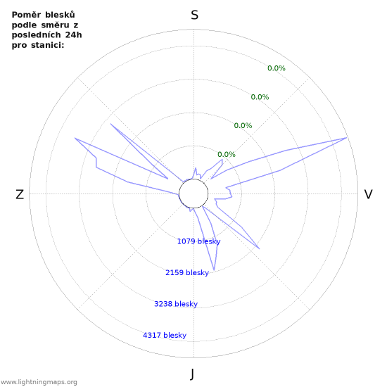 Grafy: Poměr blesků podle směru