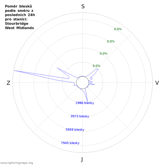 Grafy: Poměr blesků podle směru