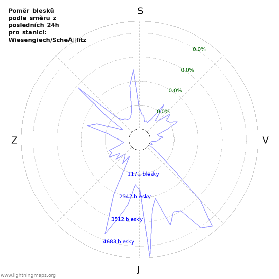 Grafy: Poměr blesků podle směru