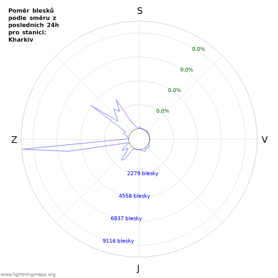 Grafy: Poměr blesků podle směru