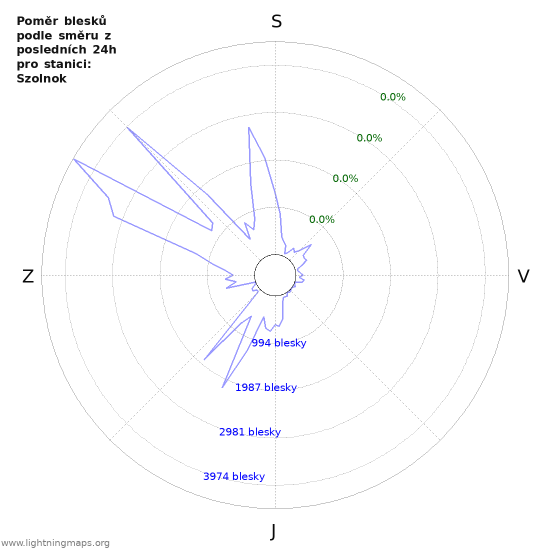 Grafy: Poměr blesků podle směru