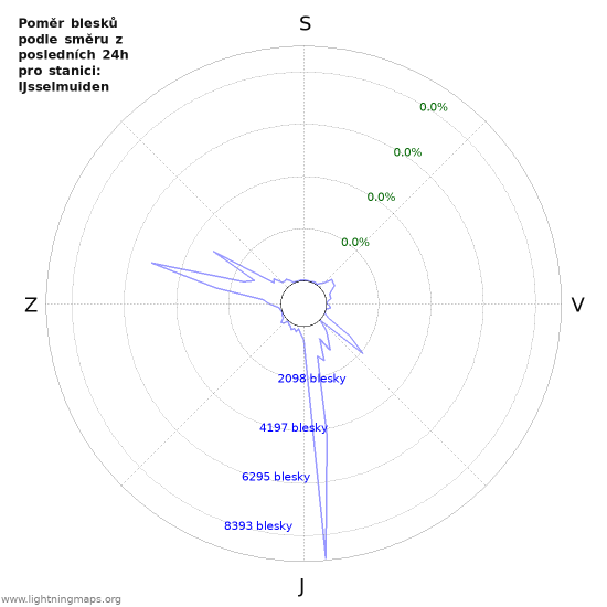 Grafy: Poměr blesků podle směru