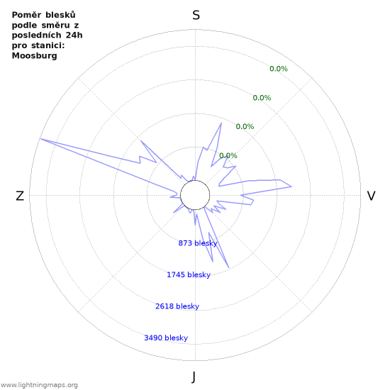 Grafy: Poměr blesků podle směru
