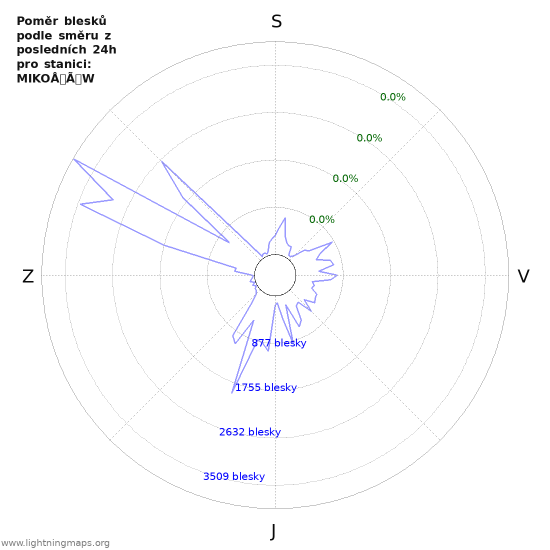 Grafy: Poměr blesků podle směru