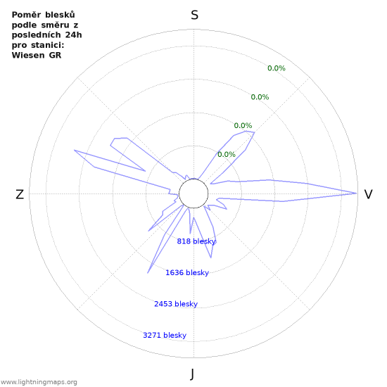 Grafy: Poměr blesků podle směru