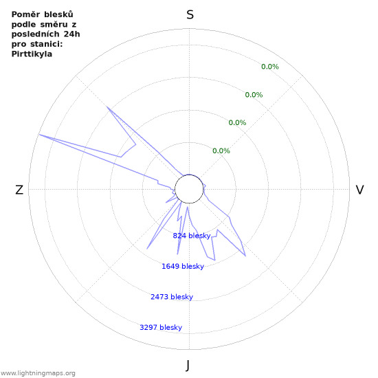Grafy: Poměr blesků podle směru