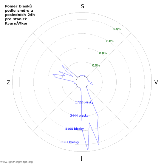 Grafy: Poměr blesků podle směru