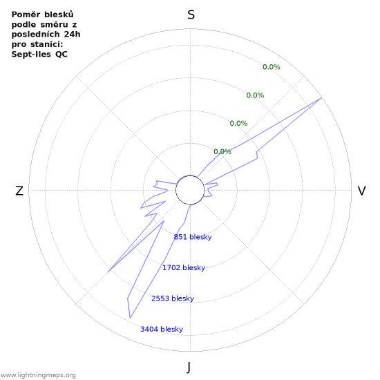 Grafy: Poměr blesků podle směru