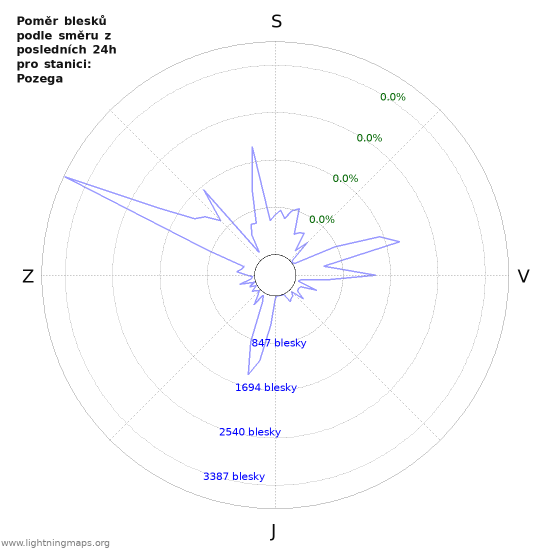Grafy: Poměr blesků podle směru