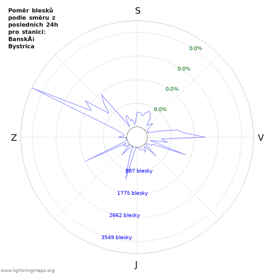 Grafy: Poměr blesků podle směru