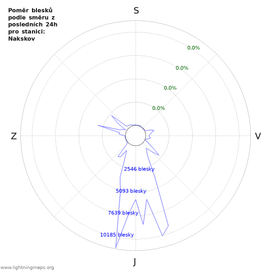Grafy: Poměr blesků podle směru